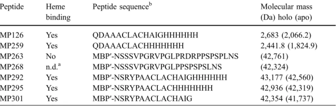 Table 1 Heme-tagged peptides and their properties