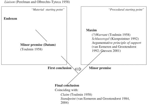 Fig. 2 How the AMT allows to interconnect essential components of argument schemes