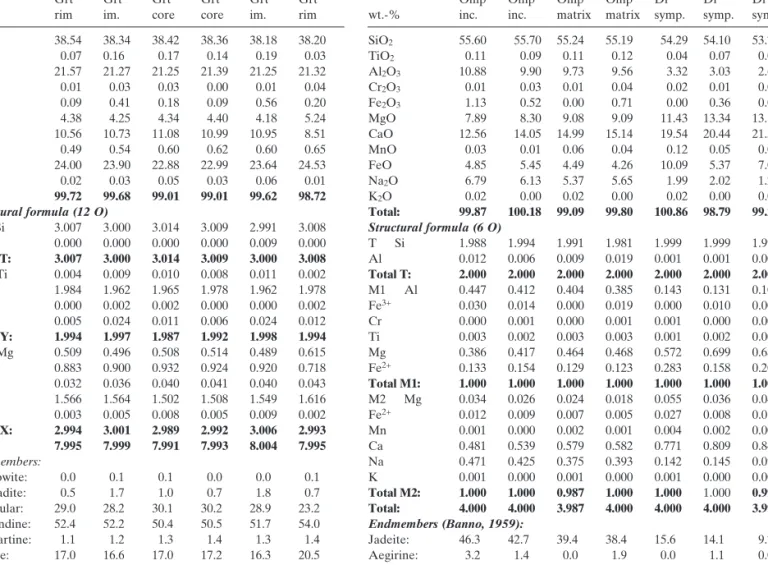 Tab. 1. Selected microprobe analyses of garnet and clinopyroxene. Fe 3+ in garnet was added by iteration until the amount of Al needed to calculate the listed endmembers equaled the amount of Al VI present; Fe 3+ in clinopyroxene after Droop (1987)