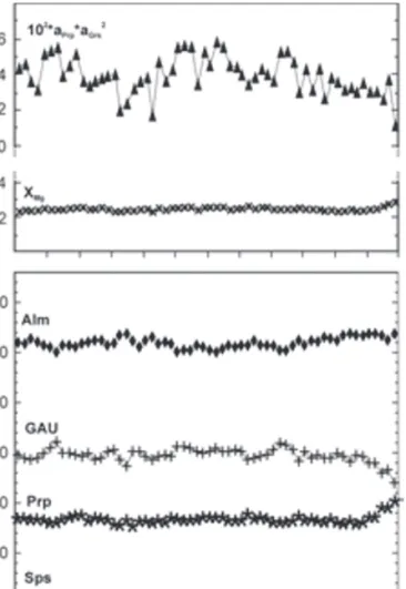 Fig. 3. Microprobe profile through garnet showing the endmember compo- compo-nents (mineral abbreviations following Kretz 1983; GAU=Grs+Adr+Uvar) as well as the X Mg and the a Prp *a Grs 2 values of the analysed points.