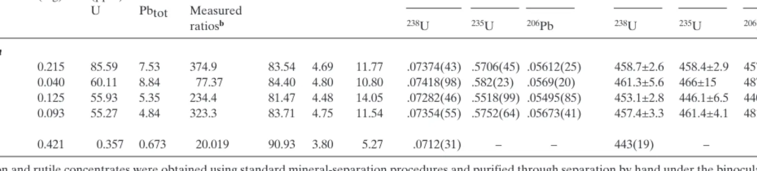 Tab. 3. U-Pb analytical data of zircon and rutile from eclogite sample IZ94-74 (Strona-Ceneri Zone, northern Italy)