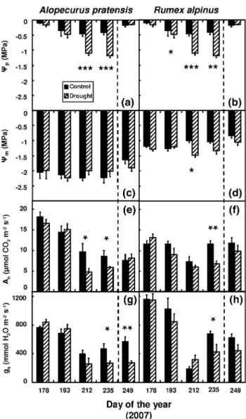 Table 3 summarizes the effects of the artificial drought on all species studied for the experiments in 2006 and 2007