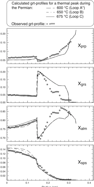 Fig. 9 Compositional profiles of garnet from radius class 4 (Fig. 4) calculated for different peak conditions during the Permian  meta-morphic event