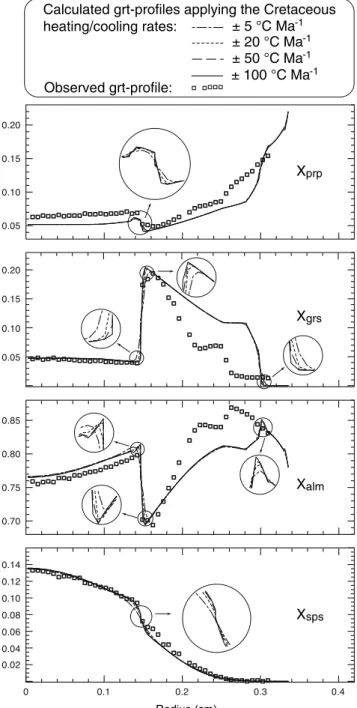 Fig. 10 Compositional profiles of garnet from radius class 4 (Fig. 4) calculated for different heating/cooling rates during the Eo-Alpine metamorphic event in the Cretaceous