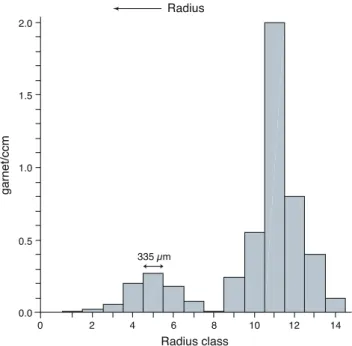 Fig. 4 Theoretical relative garnet crystal size frequency distribution used for garnet growth simulation