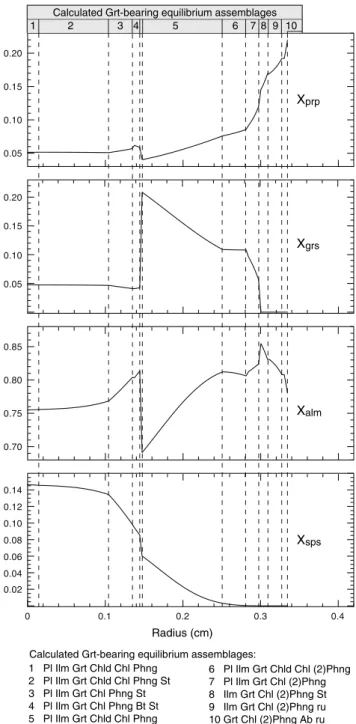 Figure 5 illustrates the calculated compositional profile of garnet from size class 4 (Fig