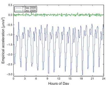 Fig. 1 Empirical along-track accelerations for 2 days; 7 September 2009: descent phase without drag compensation; 1 December 2009: