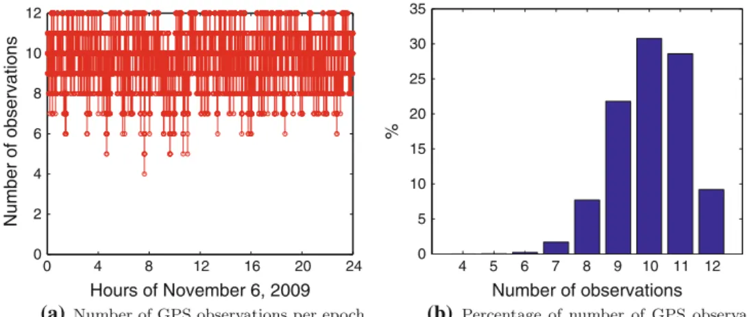 Fig. 4 GOCE GPS dual-frequency observations on 6 November 2009 from RINEX file