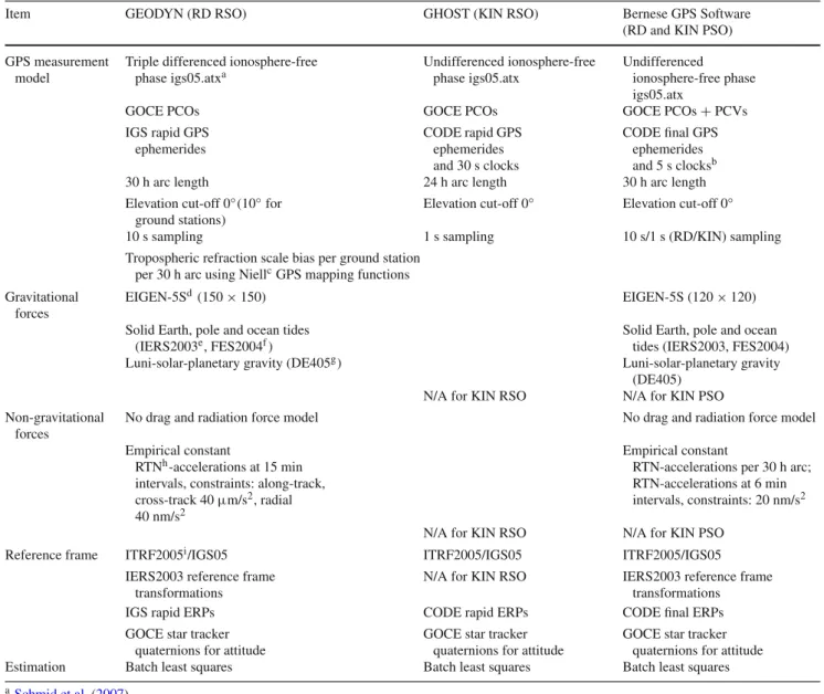 Table 4 Summary of dynamical and measurement models employed for the orbit determination of GOCE