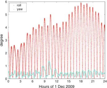 Fig. 6 Absolute deviations between the actual and nominal roll- and yaw axes of the GOCE satellite for 1 December 2009
