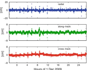 Fig. 11 RMS values (cm) for 5 h overlaps of RD PSO solutions