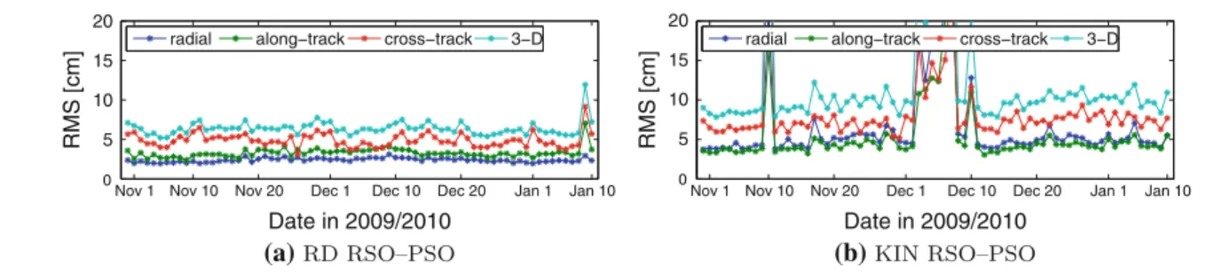 Fig. 12 3D RMS values (cm) for differences between RSO and PSO
