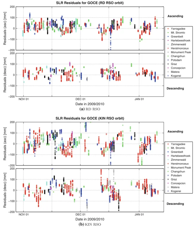Fig. 13 SLR residuals for RSO