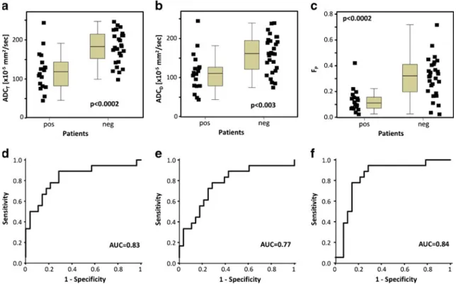 Fig. 4 Box-whisker charts showing the distribution of values of the quantitative parameters ADC T (a), ADC D (b) and F P (c) in patients with (pos) and without (neg) tumour