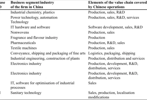 Table 1:   Descriptive Data