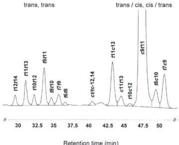 FIG. 1. Silver-ion HPLC (Ag + -HPLC) separation of CLA methyl esters of human milk using three columns in series (peak t6,t8 tentatively  as-signed according to Ref