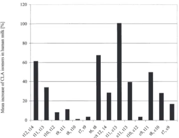 FIG. 2. Mean increase (%) of CLA isomers in human milk during pooled Alpine butter intake (n = 14).