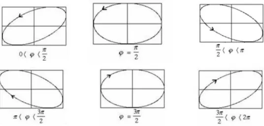 Figure III-3 : configuration de la polarisation circulaire Figure III-2 : configuration de la polarisation elliptique
