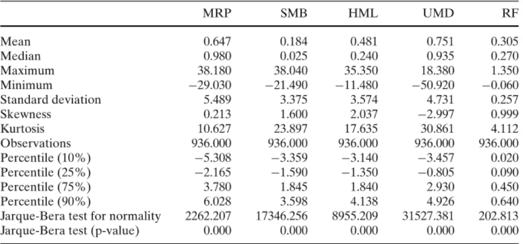 Table 1 Descriptive analysis MRP SMB HML UMD RF Mean 0.647 0.184 0.481 0.751 0.305 Median 0.980 0.025 0.240 0.935 0.270 Maximum 38.180 38.040 35.350 18.380 1.350 Minimum − 29.030 − 21.490 − 11.480 − 50.920 − 0.060 Standard deviation 5.489 3.375 3.574 4.731