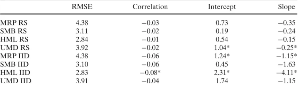 Table 5 External validity of forecasted returns