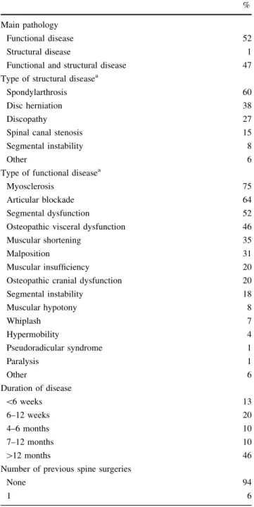 Table 1 Main pathology, type and duration of disease and number of previous spine surgeries