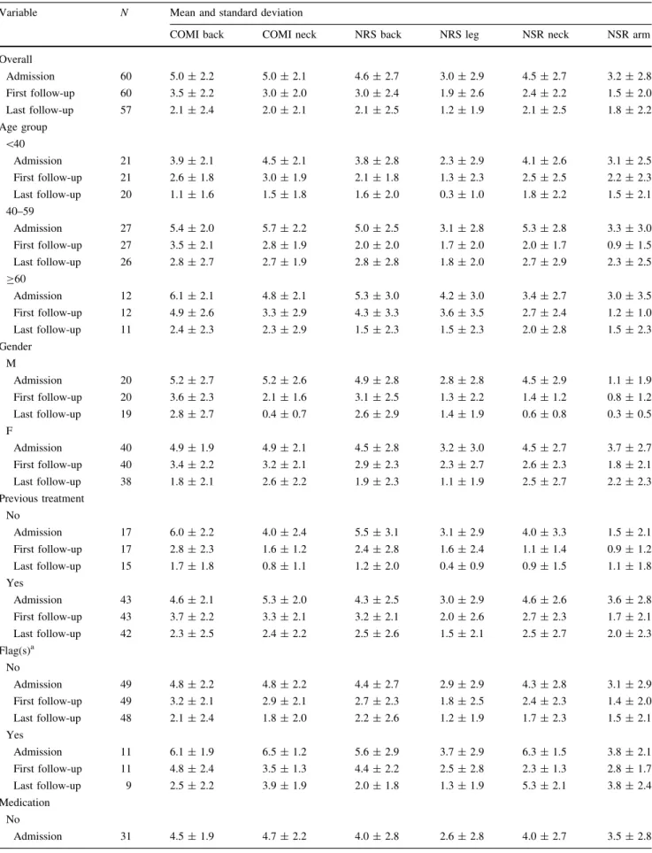 Table 3 COMI and NRS back and neck, NRS leg and arm, by age group, by gender, by previous treatment, by flags and by medication