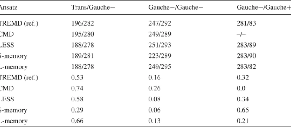Table 1 Analysis of the ε/ζ phase space distribution in the dinucleotide model