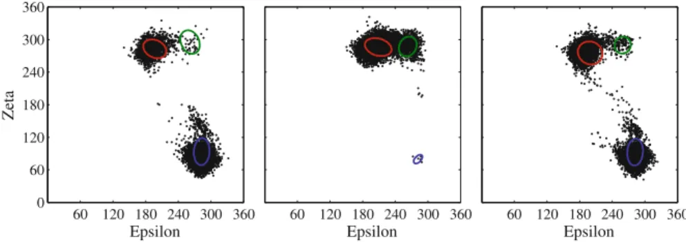 Fig. 2 Comparison of the phase space distribution of ε/ζ dihedral angles in the dinucleotide model in the target replica of the LESS ansatz without the long term memory function (left), the 2-replicas LESS ansatz without the short term memory function and 