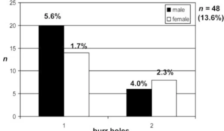 Fig. 4 a,b Preponderance of elderly patients in monolateral and bilateral CSDH