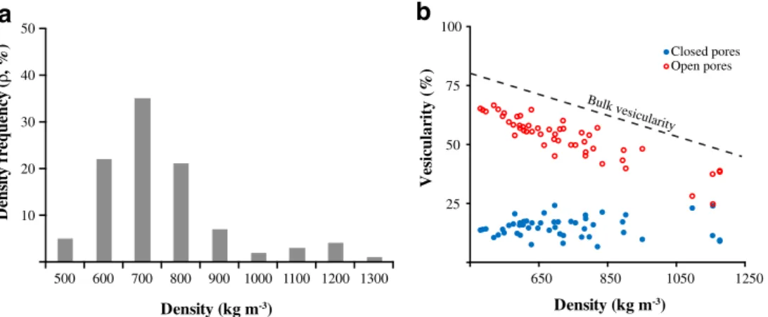 Fig. 2 a Density distribution of the 100 pumice lapilli analyzed in this work. b Porosity characterization of the pumice clasts showing the variation of the closed and open porosity in relation with the density and of the bulk porosity