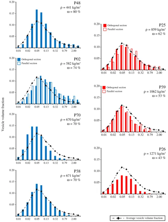 Fig. 5 VSD expressed in volume fraction corrected for the melt for all the low and high density pumice clasts analyzed in this study