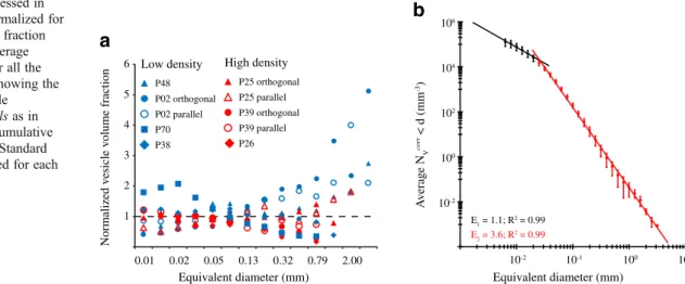 Fig. 6 a VSD expressed in volume fraction normalized for the average volume fraction (volume fraction/average volume fraction) for all the analyzed samples showing the differences in vesicle populations