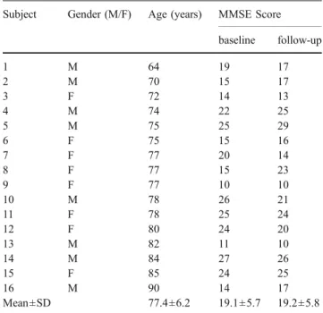 Table 2 gives a complete listing of all BAs that contained significantly different LORETA voxels.