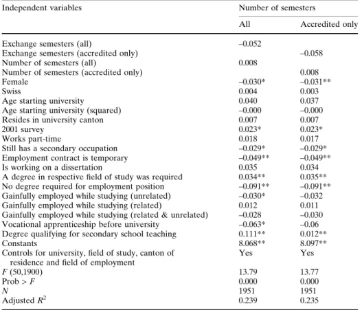 Table 3 IV (2SLS)—estimation, dependent variable: Salary (logarithmized) exchange semester instrumented
