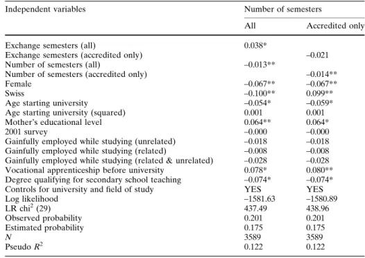 Table 5 lists the estimations with the instrumented variables for exchange semesters. The results do reveal a strong but no longer significant relationship  be-tween the exchange semesters and the probability of commencing dissertation  re-search