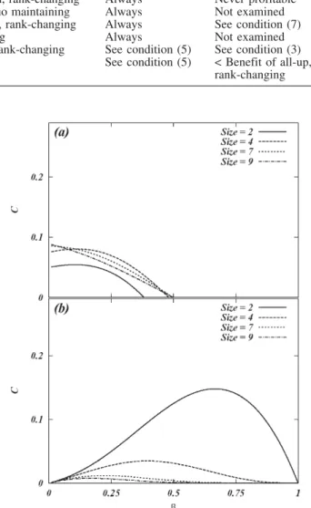 Fig. 1 a A family of feasibility curves for all-up coalitions. The curves are obtained for a group of ten individuals and for coalitions of sizes two, four, seven and nine involving the second-ranking individual