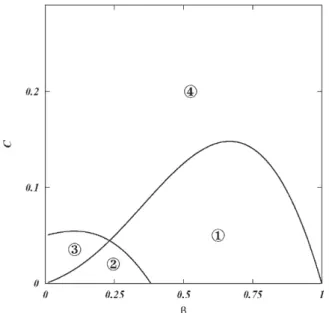 Fig. 2 a The maximum admissible cost (C max ) as a function of coalition size (m) for all-up coalitions targeting the top ranker and starting from the second ranker downward in groups of different sizes