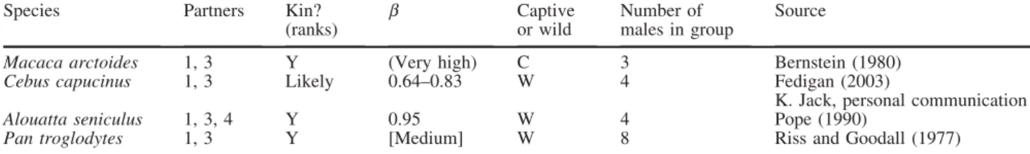 Table 4 All-up, leveling coali- coali-tions observed among male primates (b estimates are taken from paternity studies compiled in van Noordwijk and van Schaik 2004)