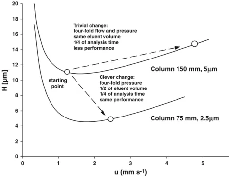 Fig. 1. Trivial and clever possibilities to work at higher pressure, here shown for the case of a fourfold pressure increase, with experimental van Deemter curves of two columns used in this paper