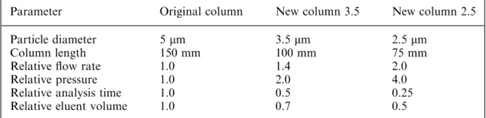 Table 1. Data of the columns used in this study expected to give the same separation performance