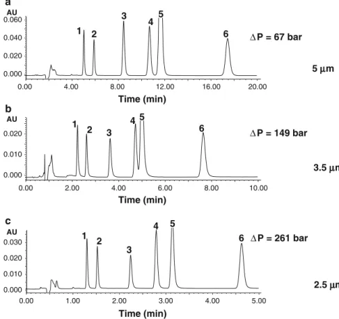 Fig. 3. Chromatograms obtained for the mixture of six pharmaceutical compounds with various Xbridge C18 columns, using an isocratic mobile phase consisting of 50% acetonitrile/50%