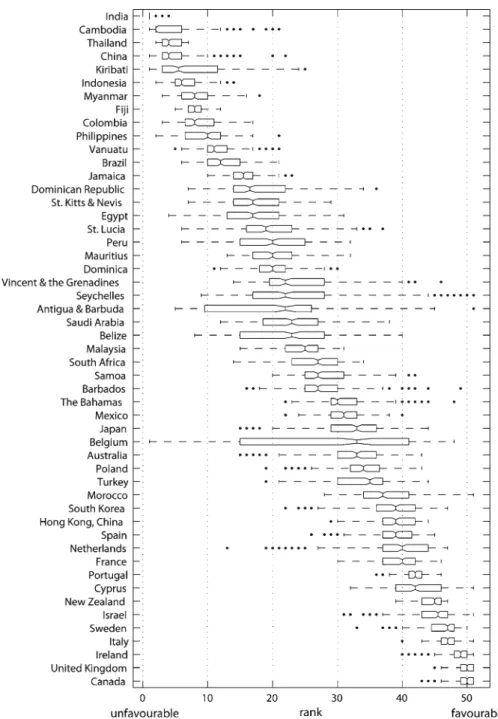 Fig. 3 Robustness analysis of vulnerability country ranking: Boxplot for each country based on the 256 country rankings