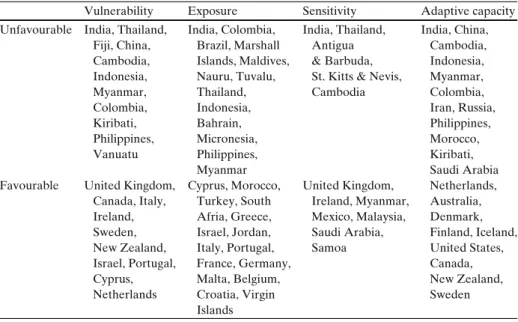 Table 5 Least and most vulnerable countries. Determined as resulting in the lowest/highest quintile in at least 12 out of 16 index variants (for individual dimensions), resp