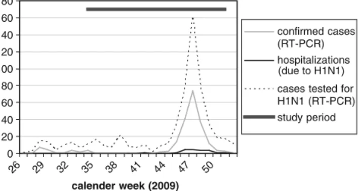 Fig. 1 Pediatric H1N1 cases at the University Children ’ s Hospital Geneva, 2009
