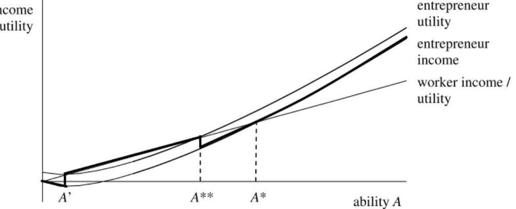 Figure 3 makes clear that the existence of μ causes the ability threshold to fall (from A* to A**), and individuals become entrepreneurs already in situations where they earn less than employees (as indicated by the solid income-line)