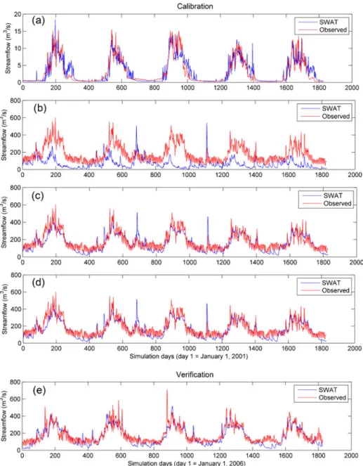 Fig. 5 Observed and simulated relationship for calibration and verification period. a Observed and simulated discharge at upstream