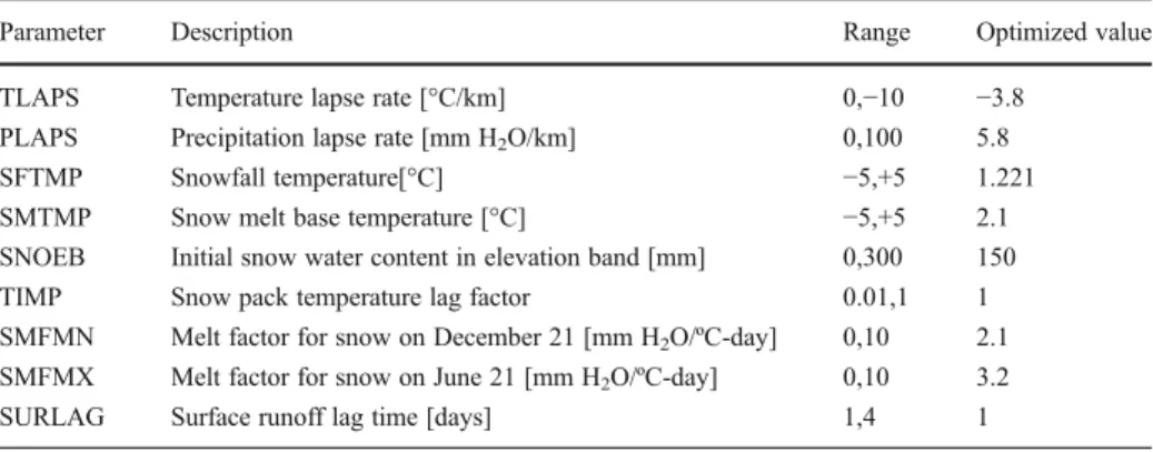 Figure 7 represents the frequency distribution of the selected parameters used for calibration using a threshold value of NSE greater than 0.50 from 10,000 generations of AMALGAM