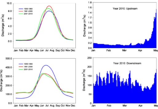 Fig. 2 Upstream [upper left and right] and downstream [lower left and right] discharge comparison