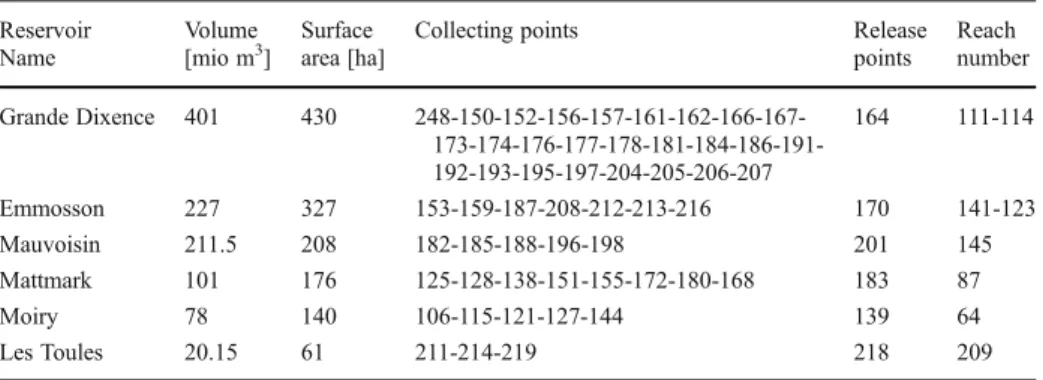 Table 2 List of high head hydropower dams with the affected subbasins Reservoir Name Volume[mio m 3 ] Surface area [ha]