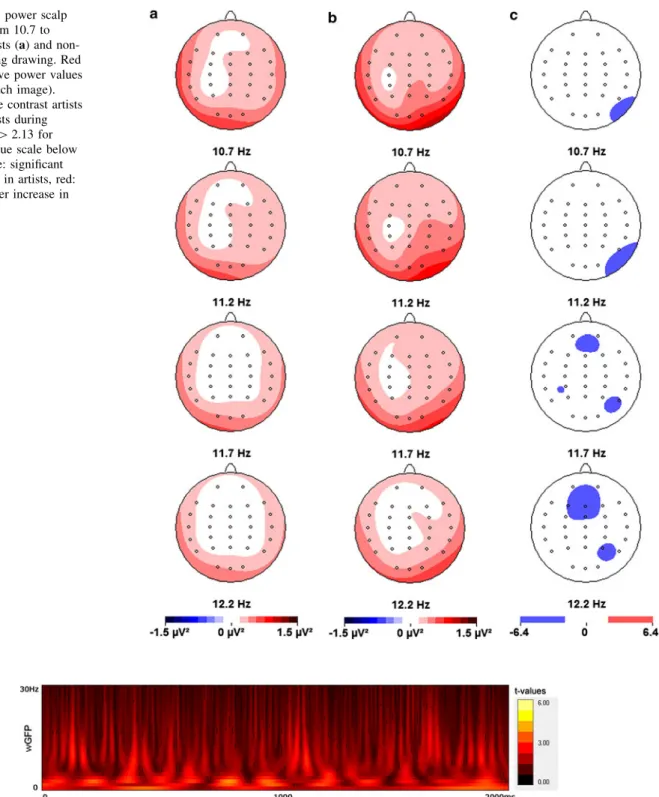 Fig. 5 Time-frequency plot of the spectral activity from 0 to 30 Hz of drawing in artists versus non-artists (t(15) [ 2.13 for p \ 0.05).